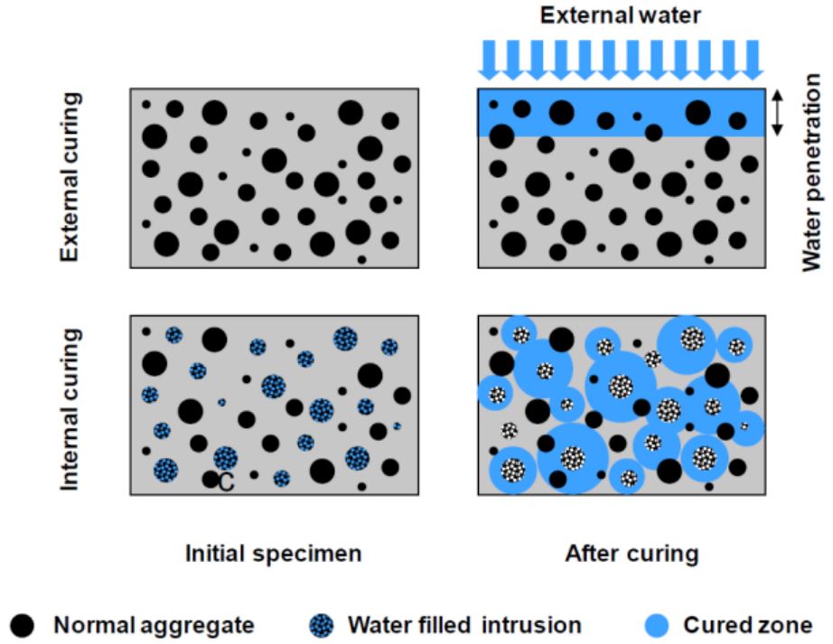 What is Internal Curing of Concrete - 5768